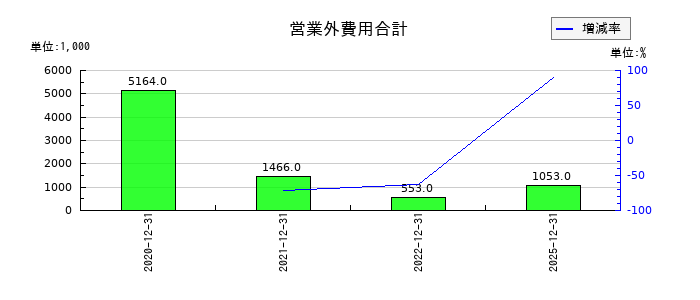 アクシスの為替差損の推移