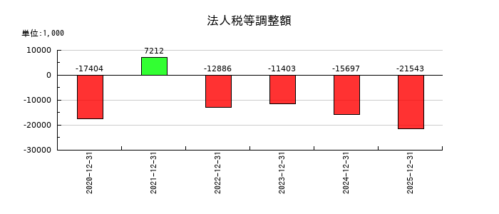 アクシスの法人税等調整額の推移