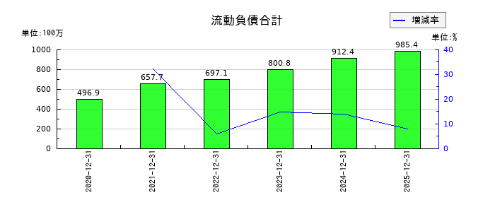 アクシスの流動負債合計の推移