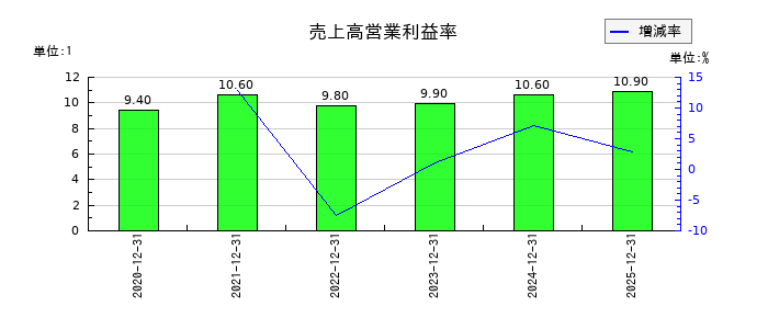 アクシスの売上高営業利益率の推移
