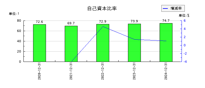 アクシスの自己資本比率の推移