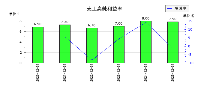アクシスの売上高純利益率の推移