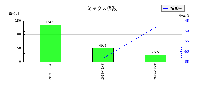 アクシスのミックス係数の推移