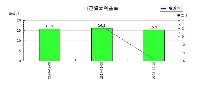 アクシスの自己資本利益率の推移
