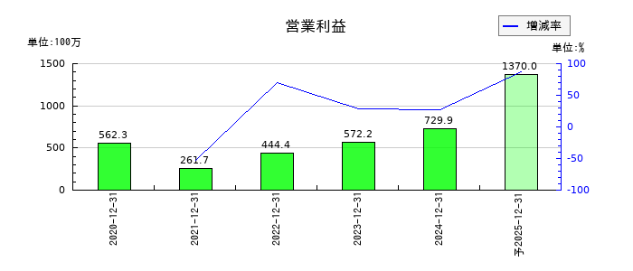勤次郎の通期の営業利益推移