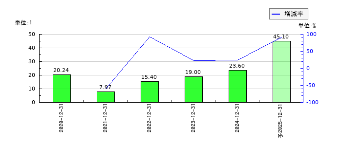 勤次郎のEPS(一株当たりの利益)推移