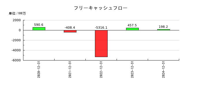 勤次郎のフリーキャッシュフロー推移