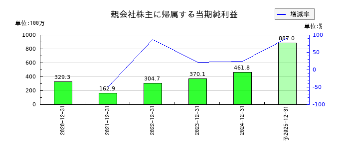 勤次郎の通期の純利益推移