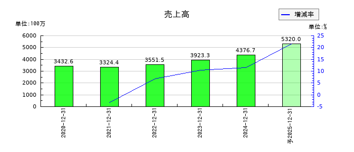 勤次郎の通期の売上高推移