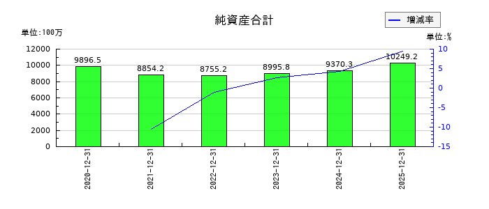 勤次郎の純資産合計の推移