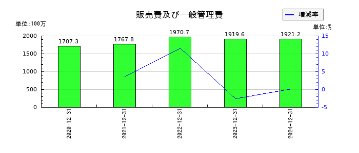 勤次郎の販売費及び一般管理費の推移
