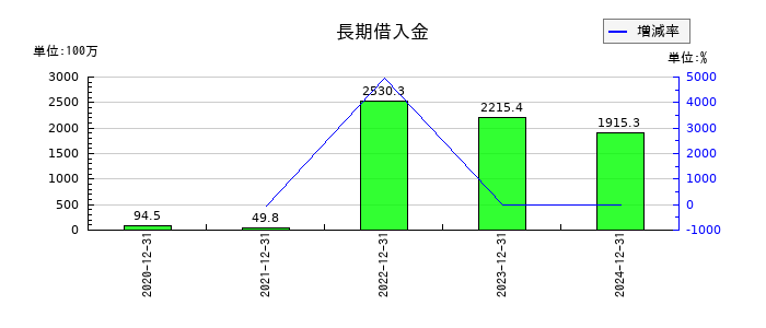 勤次郎の長期借入金の推移