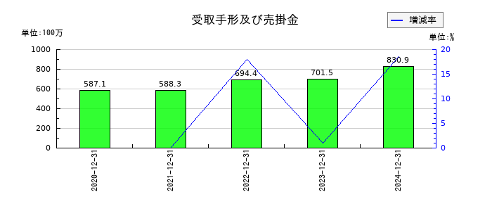 勤次郎の受取手形及び売掛金の推移
