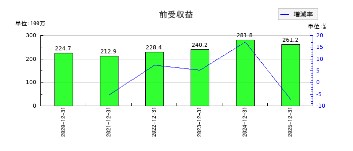 勤次郎の前受収益の推移