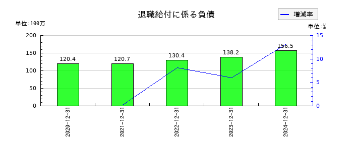 勤次郎の退職給付に係る負債の推移