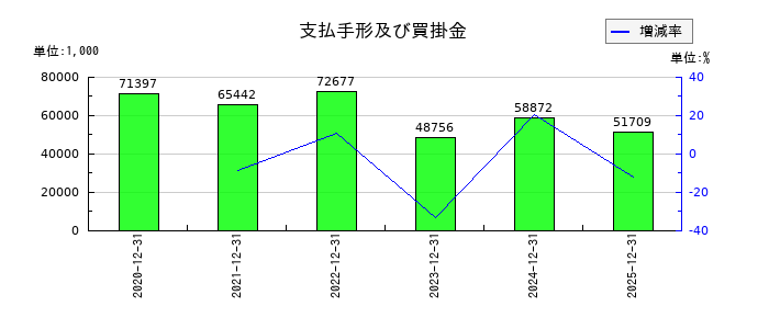 勤次郎の支払手形及び買掛金の推移