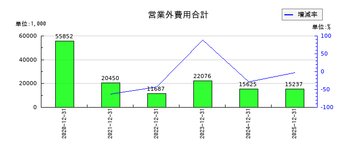 勤次郎の営業外費用合計の推移