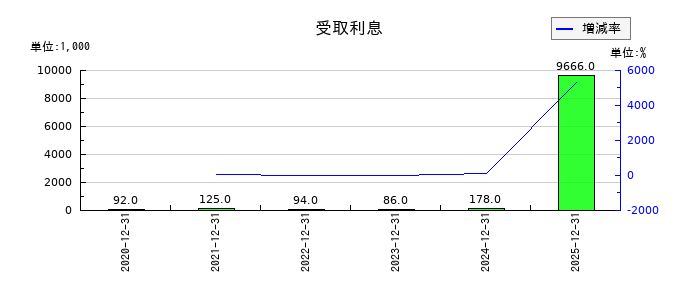勤次郎の受取利息の推移