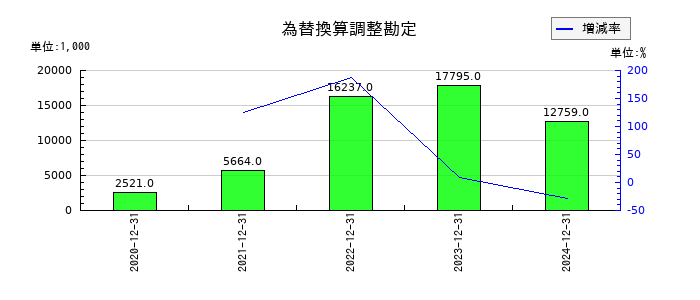 勤次郎の為替換算調整勘定の推移