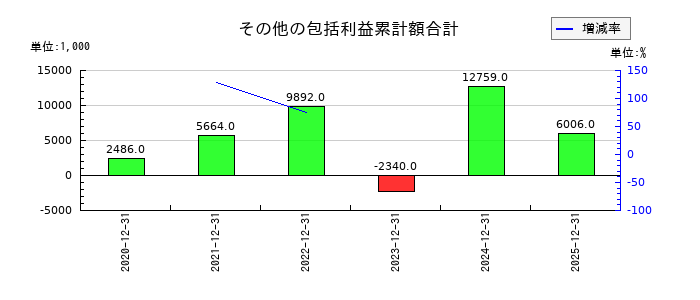 勤次郎のその他の包括利益累計額合計の推移