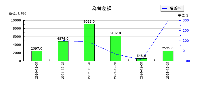 勤次郎の為替差損の推移