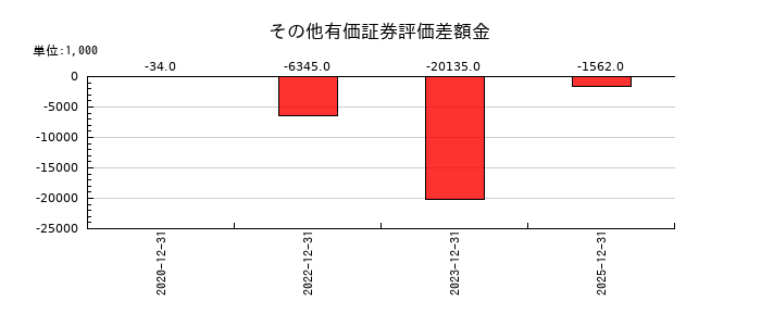 勤次郎のその他有価証券評価差額金の推移