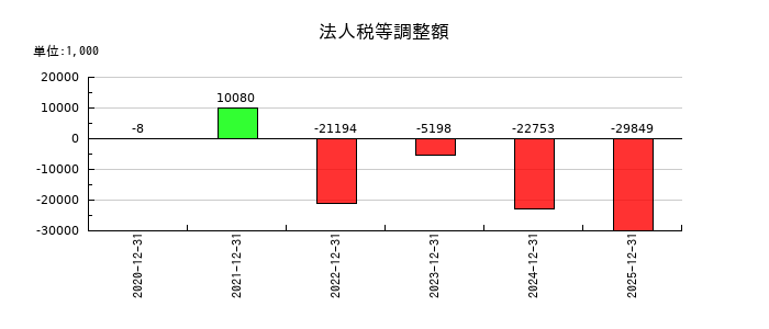 勤次郎の法人税等調整額の推移