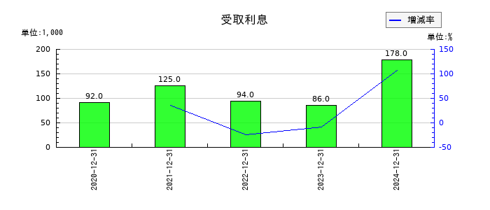 勤次郎の受取利息の推移
