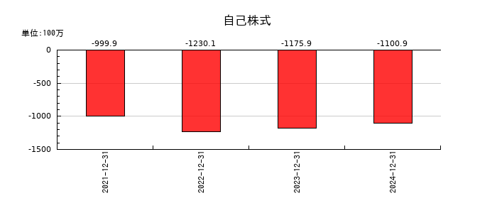 勤次郎の自己株式の推移