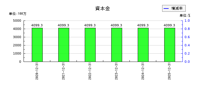 勤次郎の資本金の推移