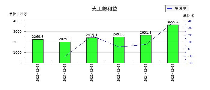勤次郎の売上総利益の推移