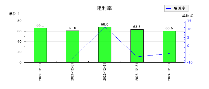 勤次郎の粗利率の推移