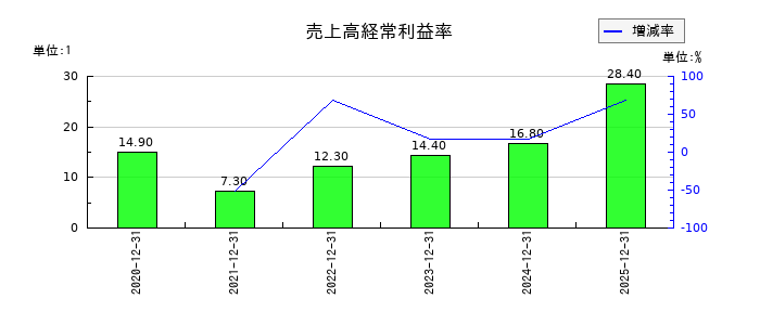 勤次郎の売上高経常利益率の推移