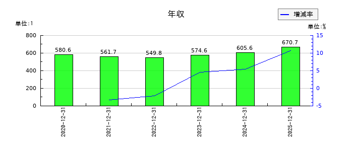 勤次郎の年収の推移