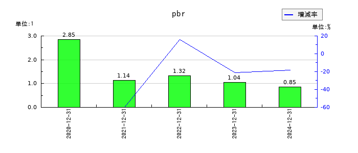 勤次郎のpbrの推移