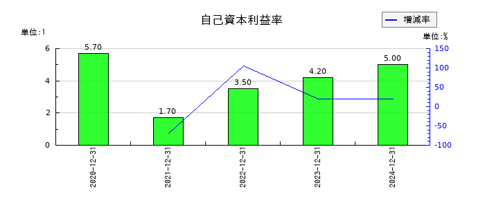 勤次郎の自己資本利益率の推移
