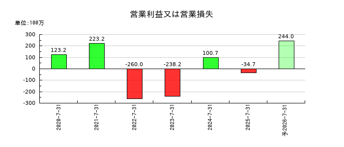 カラダノートの通期の営業利益推移