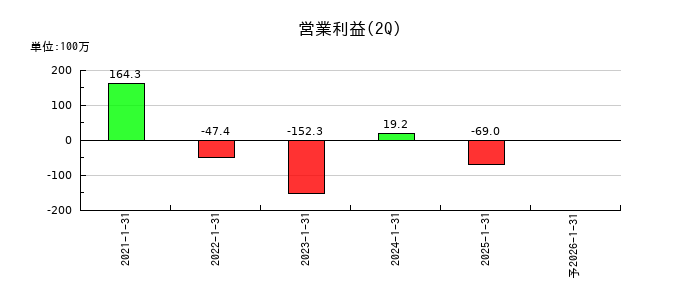 カラダノートの第2四半期の営業利益推移