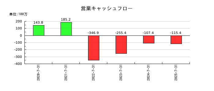 カラダノートの営業キャッシュフロー推移
