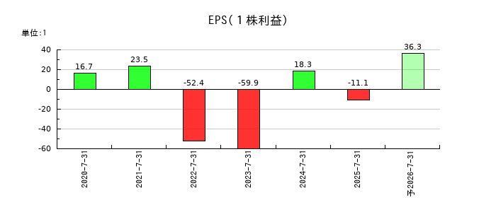 カラダノートのEPS(一株当たりの利益)推移