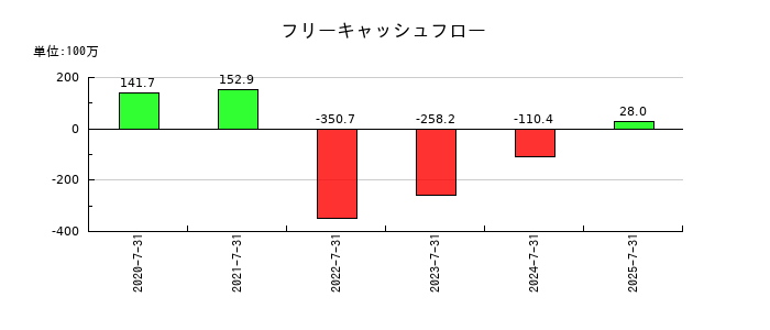 カラダノートのフリーキャッシュフロー推移