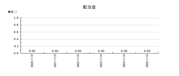 カラダノートの年間配当金推移