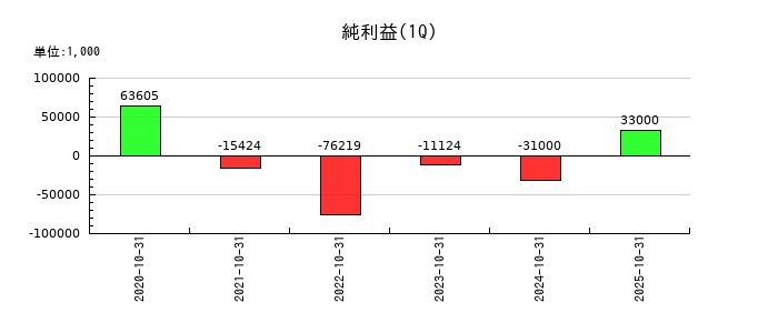 カラダノートの第1四半期の純利益推移