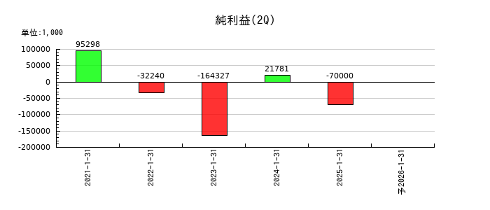カラダノートの第2四半期の純利益推移