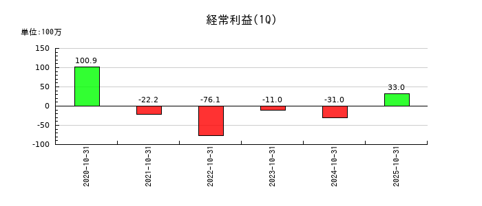 カラダノートの第1四半期の経常利益推移