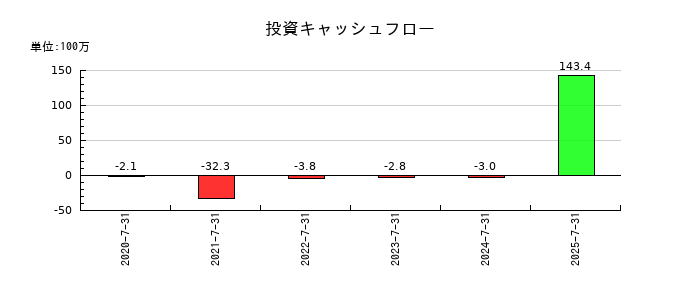 カラダノートの投資キャッシュフロー推移