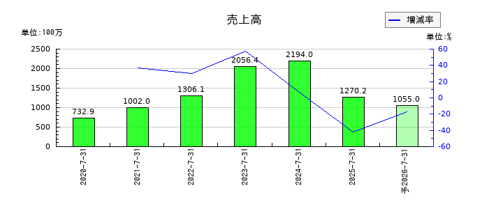 カラダノートの通期の売上高推移