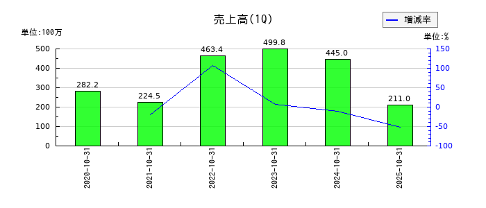 カラダノートの第1四半期の売上高推移