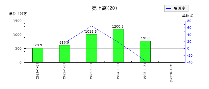 カラダノートの第2四半期の売上高推移