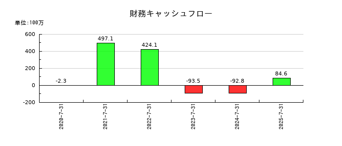 カラダノートの財務キャッシュフロー推移
